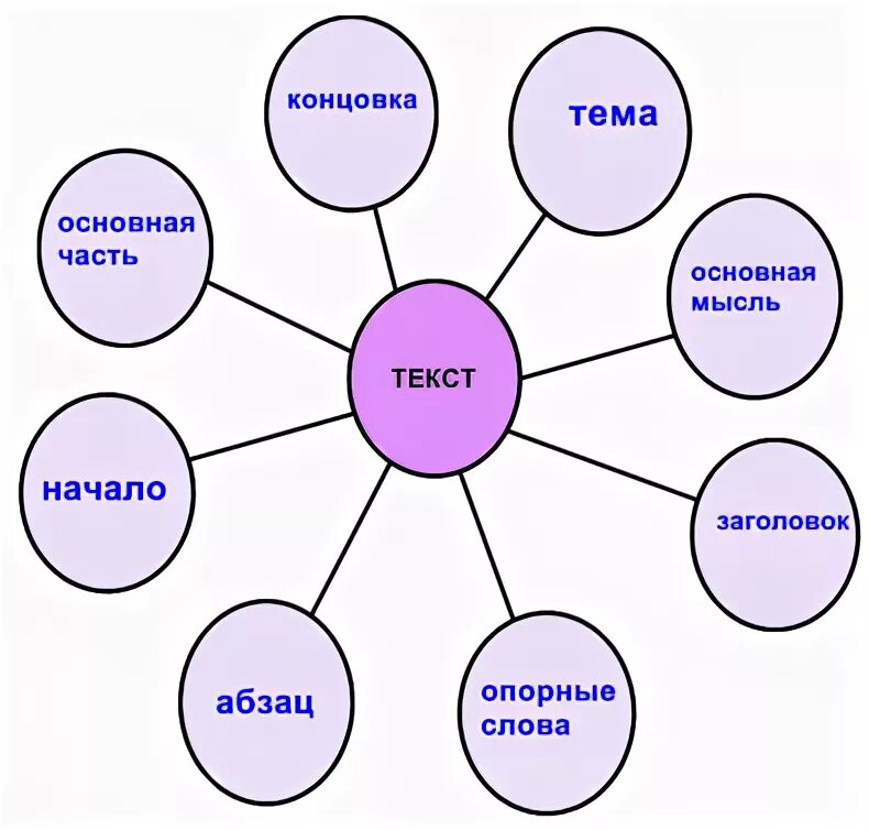 Урок русского языка признаки текста. Кластер текст. Признаки текста схема. Основные признаки текста схема. Кластер признаки текста.
