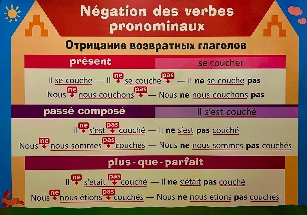 Глаголы отрицания. Спряжение глагола avoir. Отрицательная форма глагола французский. Отрицательные предложения во французском языке. Формы глагола etre во французском языке.