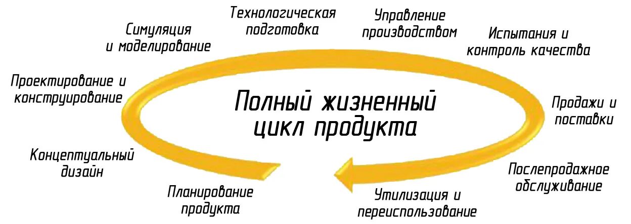 Этапы жизненного цикла продукции. Стадии жизненного цикла изделия. Стадии жизненного цикла продукта. Жизненный цикл изделия (ЖЦ)..