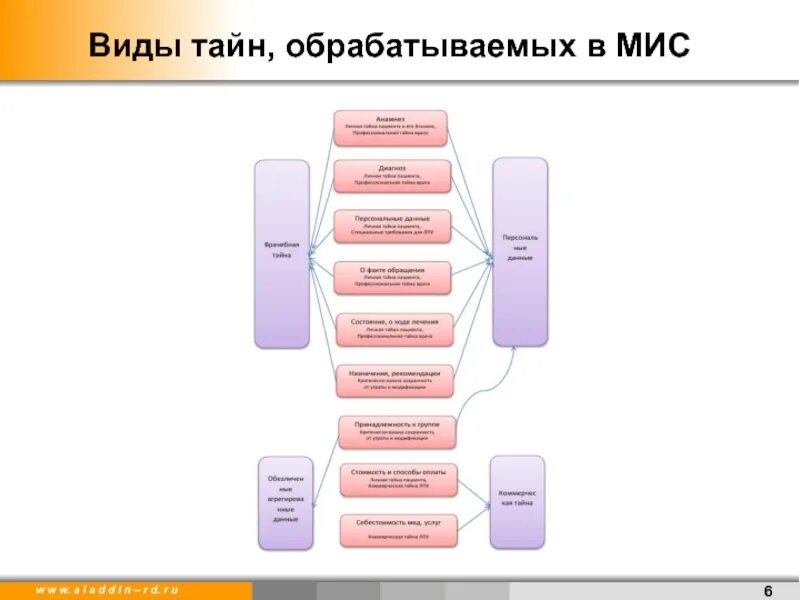 Тайны информации в рф. Виды тайны. Типы тайн. Виды тайн в РФ. Виды тайн в РФ таблица.