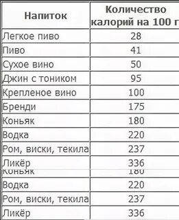 Какой напиток самый калорийный