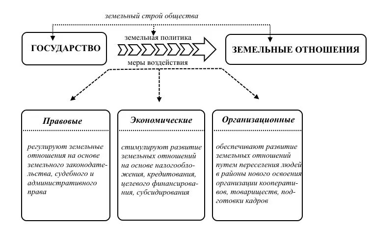 Кадастровая оценка земельных участков. Земельные правоотношения. Задачи территориального землеустройства. Структура земельных правоотношений. Земельный аспект.