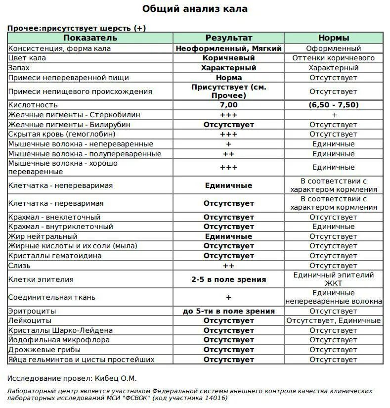 Анализ кала у мужчин. Анализ кала у собаки расшифровка. Биохимический анализ кала нормы. Лабораторные исследования кала общий анализ. Анализ кала собаки норма.
