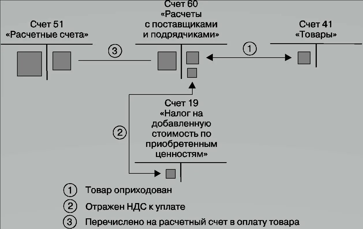 Товары счет бухгалтерского учета. 41 Счет проводки. Проводки 41 счета бухгалтерского учета. 41 Счет бухгалтерского учета для чайников.