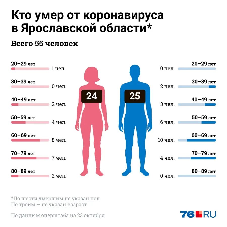 Сколько количество людей. Статистика смертей от коронавируса. Статистика смертности от коронавируса в России. Статистика смертей от коронавируса в России. Статистика смертей от коронавируса по возрасту.