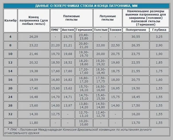 28 какой диаметр. Диаметр гильзы 410 калибра в мм. Диаметр гильзы 410 калибра. Диаметр ствола 16 калибра. Патрон 410 калибра Размеры.
