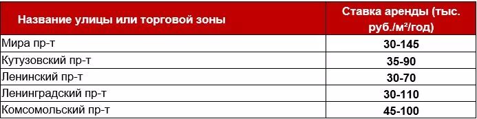 Проценты по аренде помещения. Арендные ставки Пятерочек.