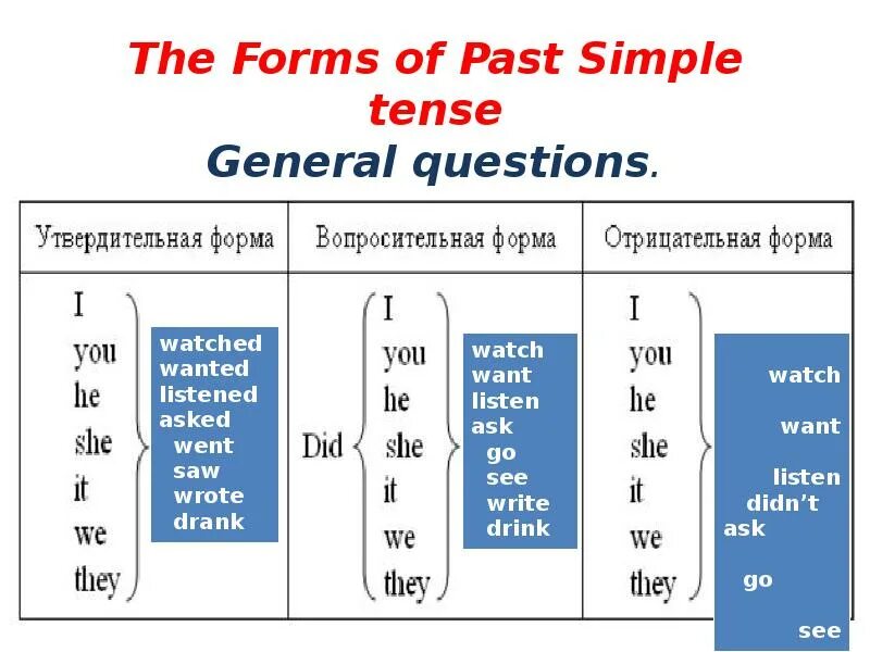 Want past form. Past simple утвердительная форма. Правило past simple в английском. Вопросительная форма образования паст Симпл. Вопросительная формула past simple.