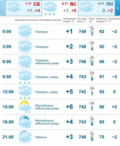 Погода в Казани на завтра. Температура в Казани. Погода в Казани в ноябре. Казань температура в ноябре 2021. Сколько градусов казани температура