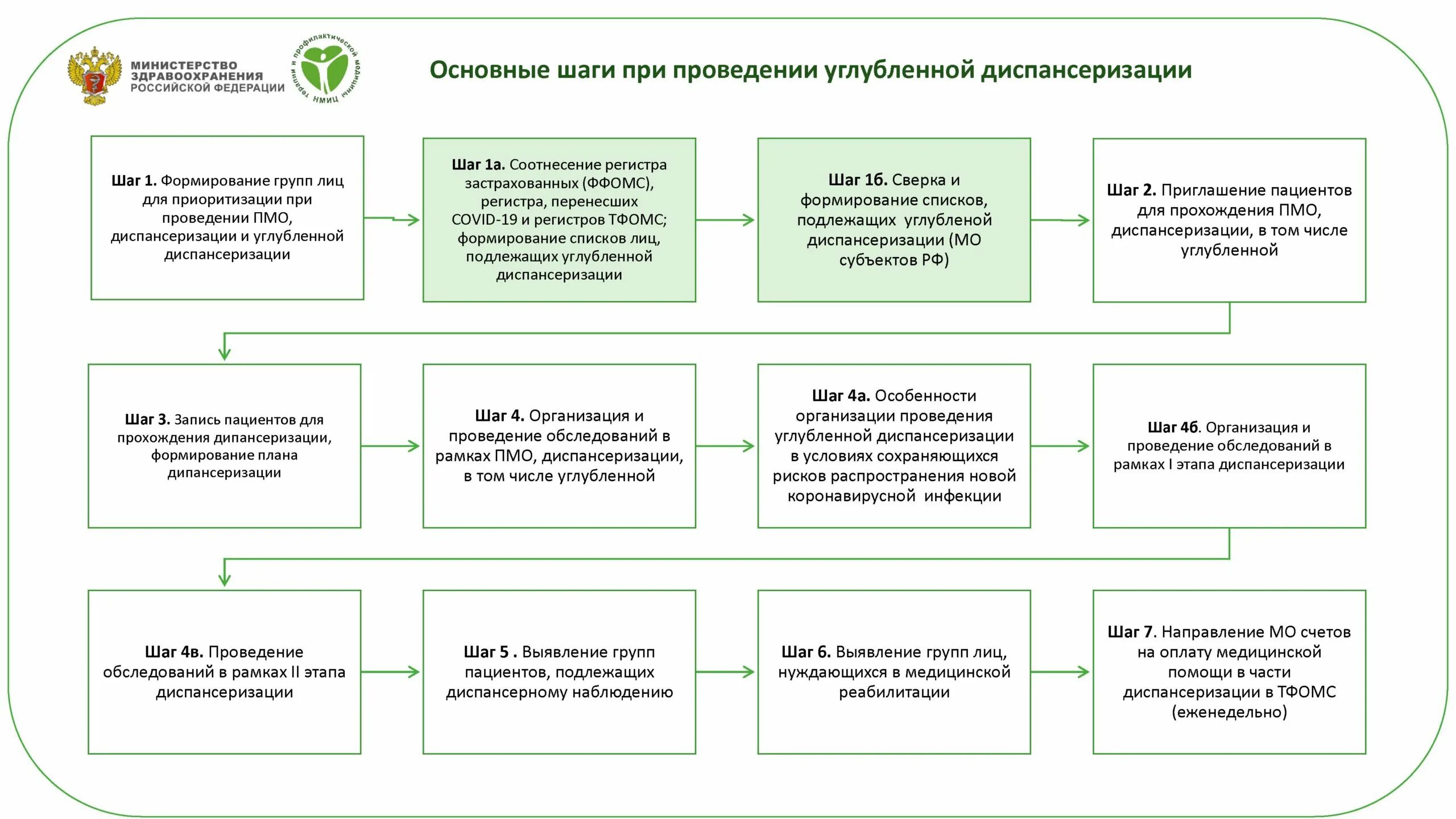 Схема прохождения углубленной диспансеризации. Алгоритм проведения 1 этапа диспансеризации. Диспансеризация план обследования. Углубленная диспансеризация. Алгоритм ковид 19