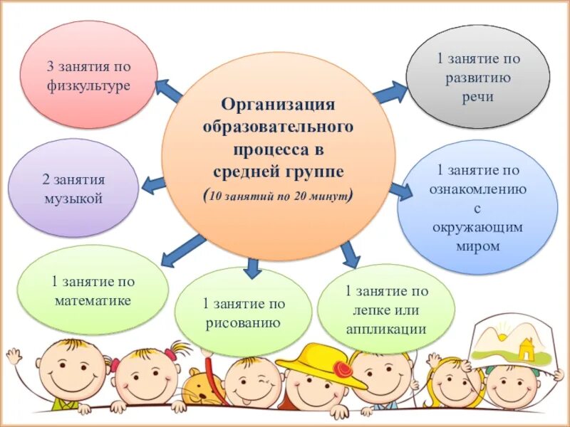 Организация образовательной деятельности детей. Организация педагогического процесса в средней группе. Особенности образовательного процесса в группе. Собрание в средней группе по развитию речи детей 4-5. Особенности образовательного процесса в средней группе.