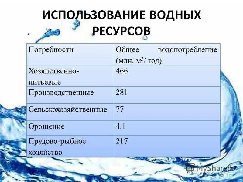 Использование водных ресурсов. Потребление водных ресурсов. Водные ресурсы таблица. Расходование пресной воды. Таблица использования воды