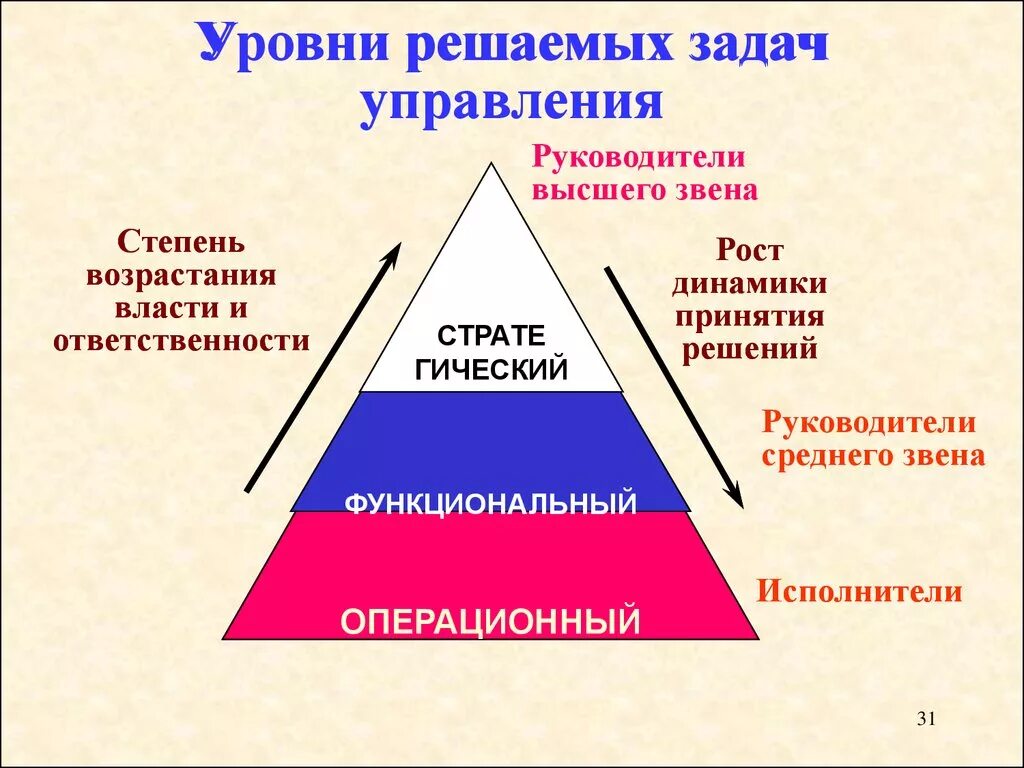 Руководители первого уровня. Уровни управления. Задачи среднего уровня менеджмента. Уровни управления руководителей. Уровни управления в менеджменте.