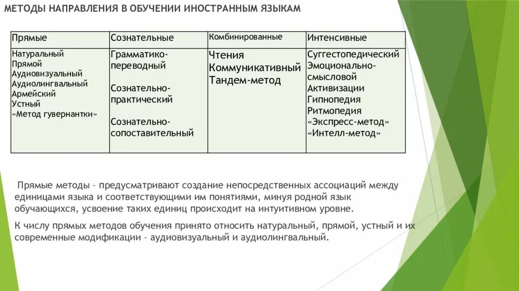 Методы обучения. Методика обучения иностранным языкам. Прямой метод изучения иностранного языка. Методы обучения иностранному. Методики изучения иностранного