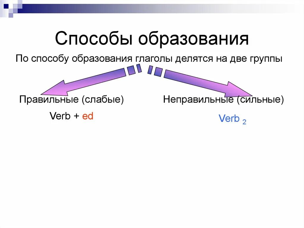 Способы образования глаголов презентация. Продуктивные способы образования глаголов. Способы образования глаголов 4 класс. На что делятся глаголы. Образование глаголов 6 класс презентация