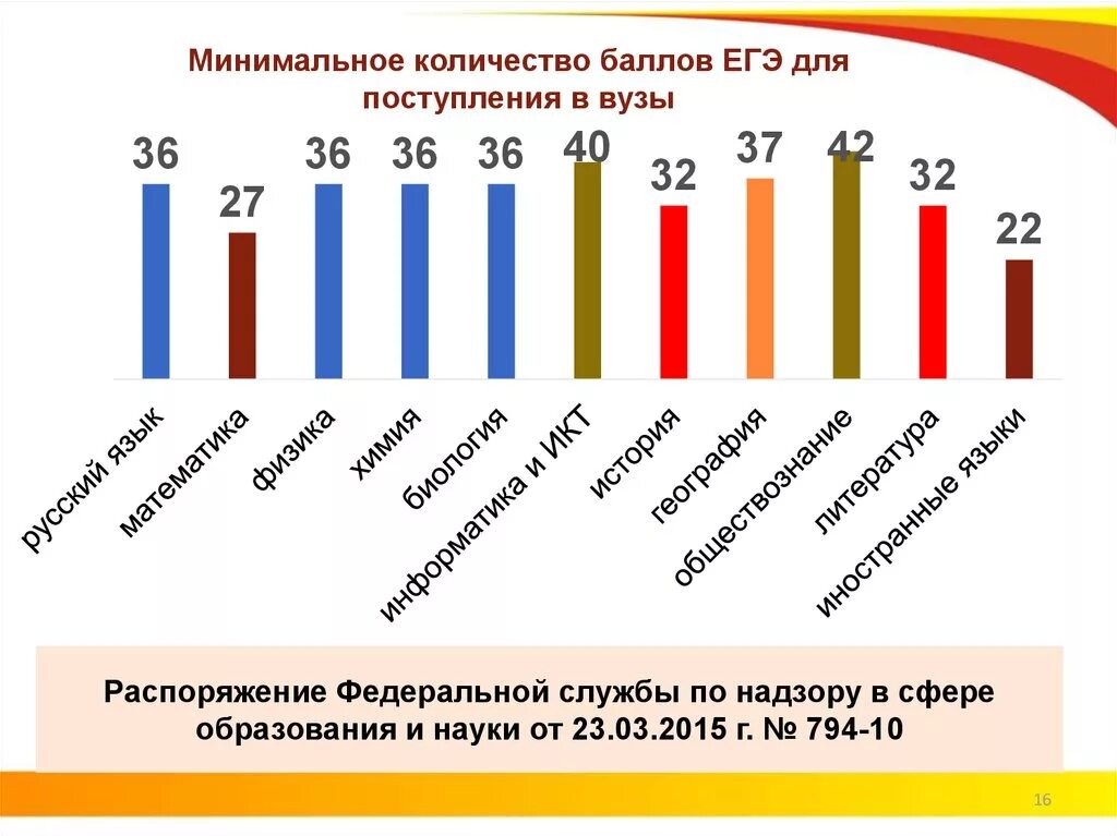 Минимальные баллы ЕГЭ Д. Минимальные баллы для постцпления в ВКЗ. Минимальный балл для поступления. Баллы ОГЭ для поступления. Сдать егэ для поступления в вуз взрослому