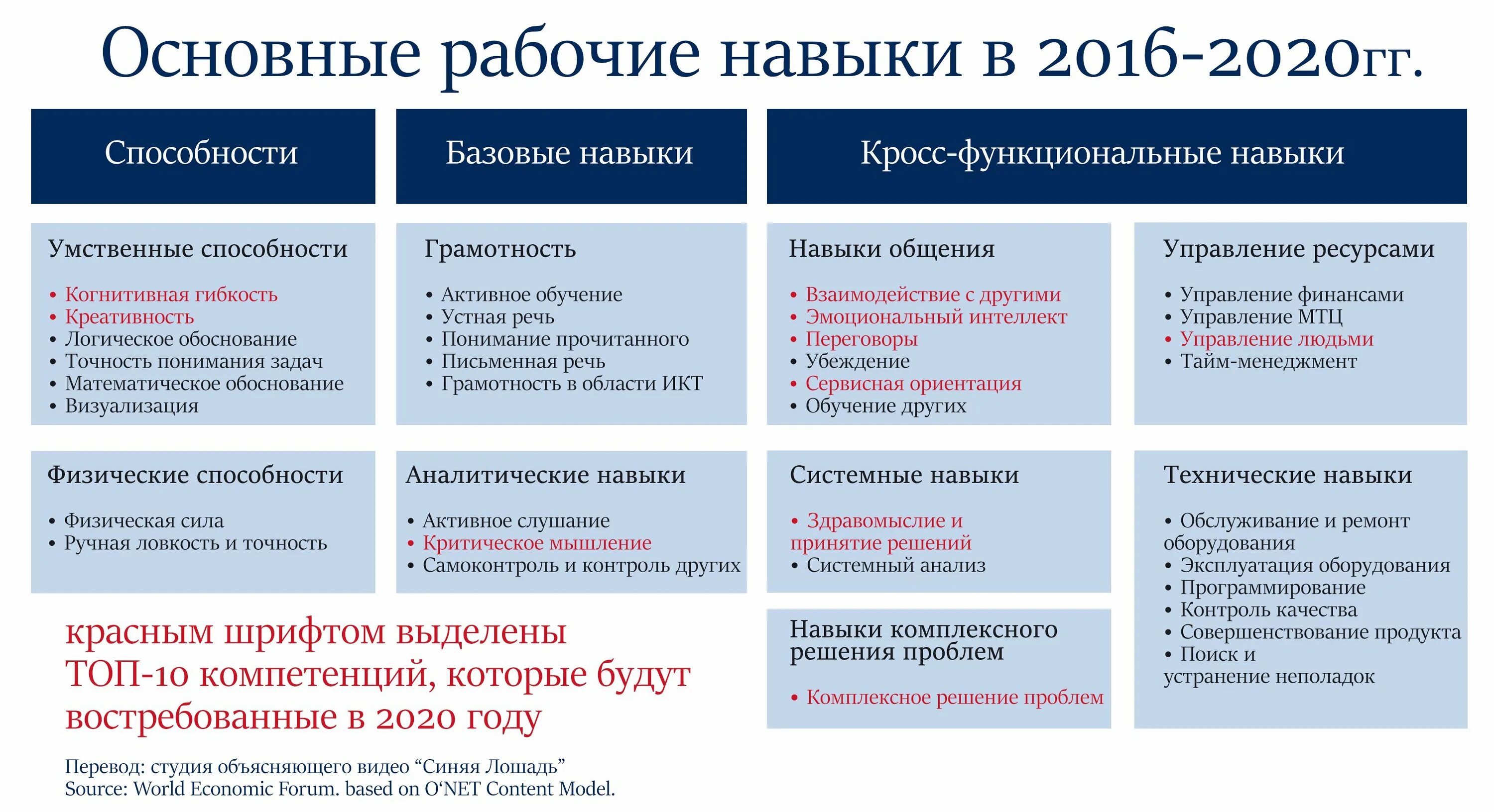 Компетенция 2020. Компетенции корпоративного тренера. Бизнес компетенции. Навыки и компетенции тренера. Компетенции будущего.