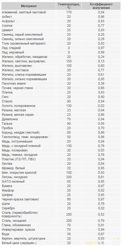 Коэффициент излучения материалов таблица для пирометра. Таблица коэффициентов излучения различных материалов для пирометра. Коэффициент излучения материалов таблица для пирометра. Таблица пирометра. Таблица пирометра.