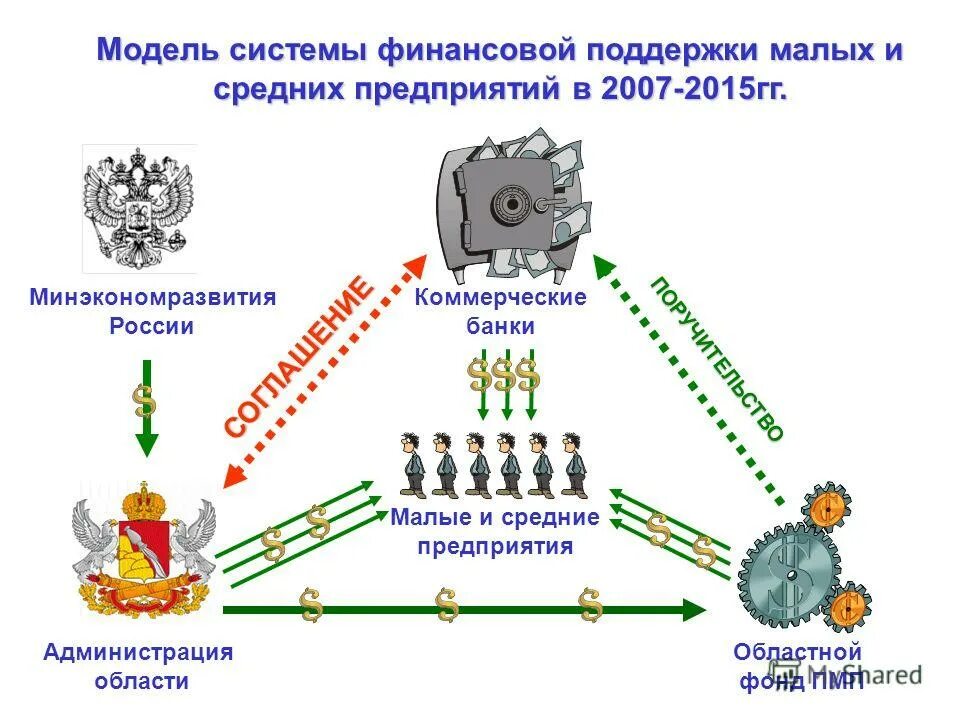 Уровневая система повторного заказа. Финансовая структура Смоленской области.