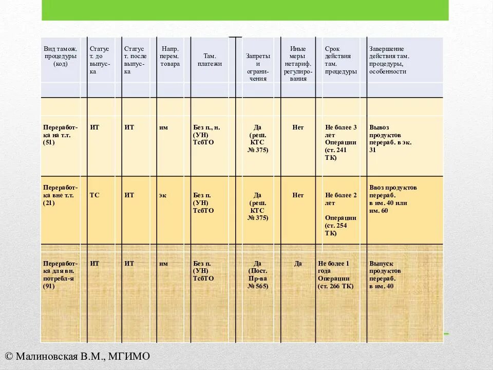 Таможенные процедуры таблица. Сроки таможенных процедур. Таблица по таможенным процедурам. Классификация таможенных процедур.