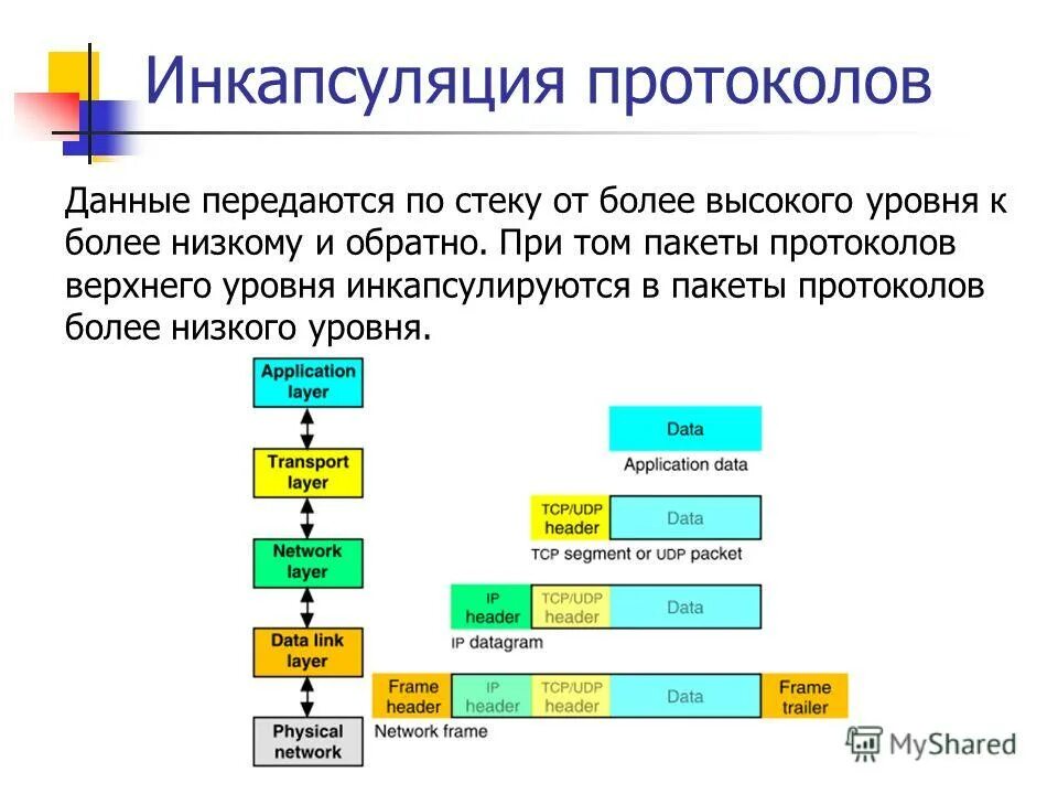 Клиент-сервер файл-сервер локальная. Данных а также данных передаваемых. Данных а также данных передаваемых. Инкапсуляция udp в ip. По шине данные передаются между различными устройствами.