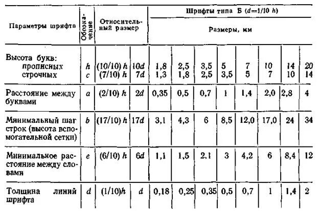 Шрифт 10 высота буквы. Минимальный шаг строк. Минимальный шаг строк для шрифта типа б. Высота буква. 18 Шрифт высота.