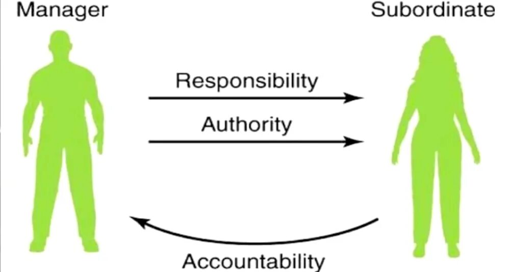 Authority message. Delegation of Authority. Delegation of Authority in a Company. Delegation of Authority in an Organization. Delegation manage.