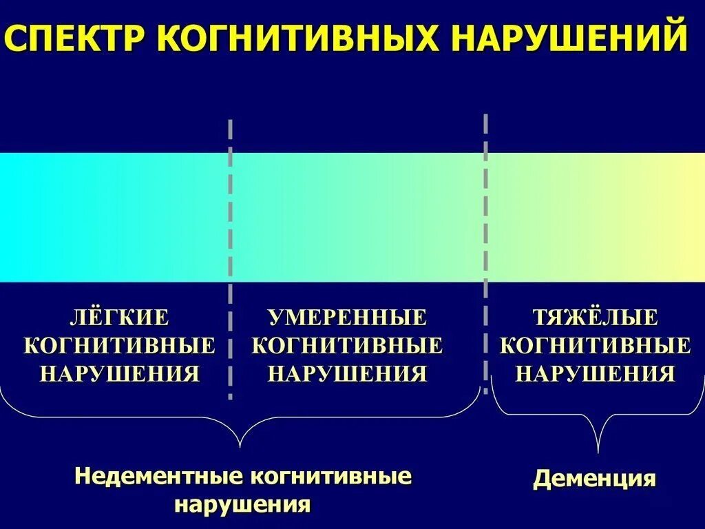 Когнитивные расстройства. Классификация когнитивных нарушений. Когнитивные нарушения степени. Легкое когнитивное расстройство. Органическое когнитивное расстройство