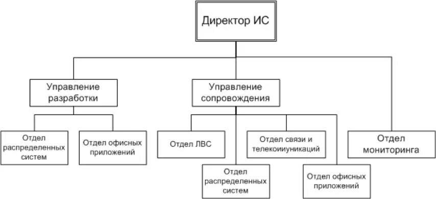 Организационные структуры ис. Организационная структура компании разработчика по. Структура компании по разработке программного обеспечения. Оргструктура ИТ компании. Структура ИТ отдела.