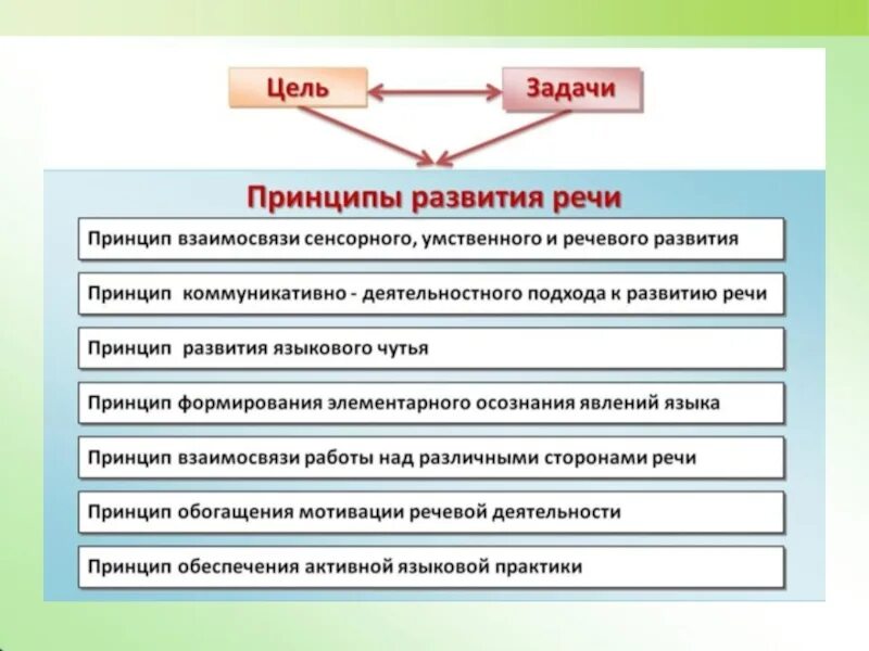 Направления речевого развития дошкольников. Подходы в развитие речи. Основные направления речевого развития дошкольников. Задачи речевого развития дошкольников.