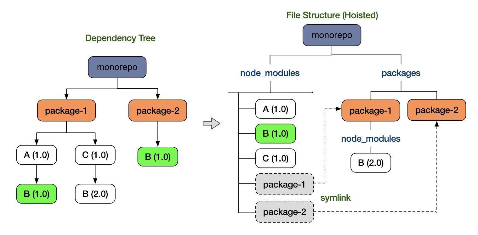 React packages. React js структура. структура javascript. node.js структура. node js react js.