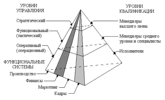Классификацию систем управления по уровню управления. Ис по уровню управления. классификация ис по уровням управления. стратегический тактический и оперативный уровни управления. менеджеры высшего звена уровню управления стратегическому..