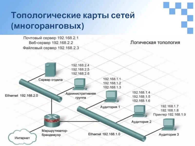 Карта без сети. Одноранговые сети и многоранговые сети. Топологическая карта сети. Многоранговая локальная сеть. Многоранговая архитектура сети.