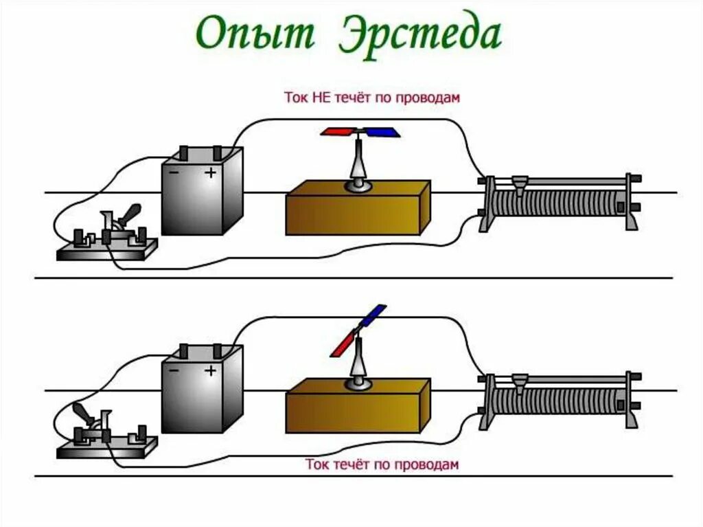 В чем суть опыта эрстеда. Опыт Эрстеда магнитное поле тока схема. Опыт Эрстеда 1820. Физика 8 класс магнитное поле опыт Эрстеда. Опыт Эрстеда магнитное поле тока физика 8 класс.