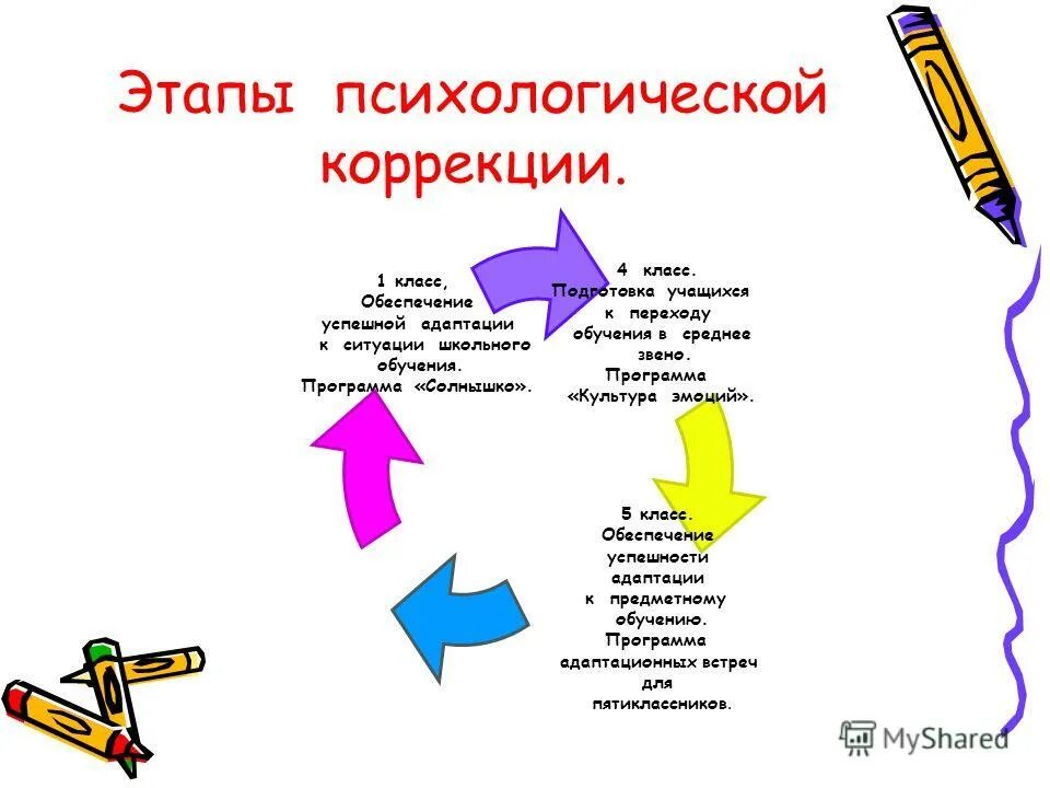 этапы психокоррекции. основные психокоррекционные методы. этапы психокоррекции. психокоррекция. этапы психологической коррекции.