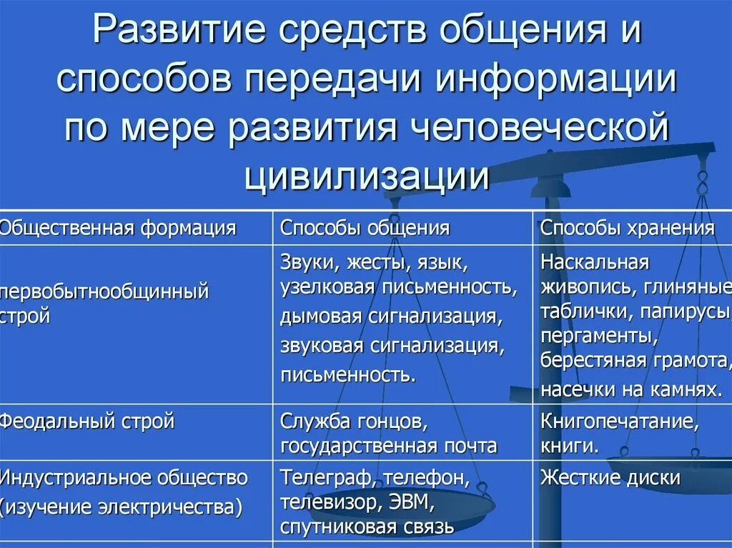 Развитие современных средств связи. Эволюция средств передачи информации. История развития передачи информации. Современные средства передачи информации. Виды информации, способы передачи.