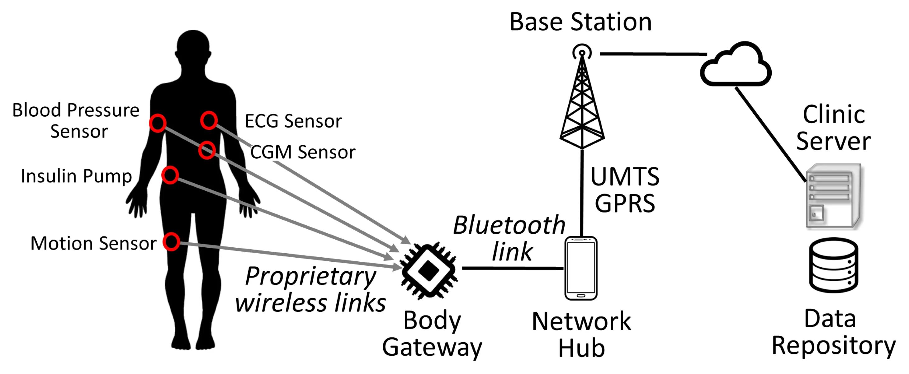 Access body. Body area networks. base station. wireless body access network wban ban. wban org.