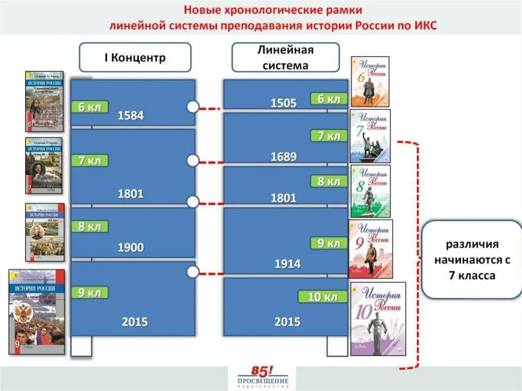 История россии в школе по классам. Линейная система преподавания истории. Линейная структура образования. Концентрическая система преподавания истории. Изучение истории по линейной системе.