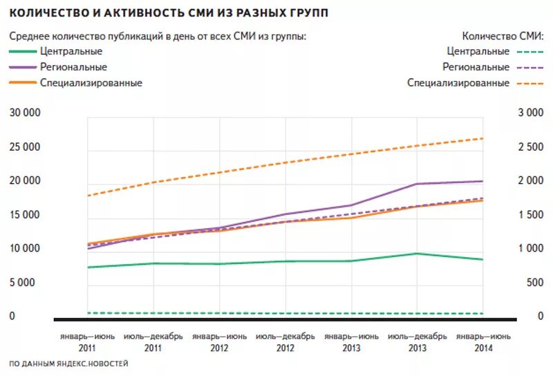 Графические сми. График СМИ. Количество СМИ. Количество СМИ В России. Диаграмма СМИ В России.