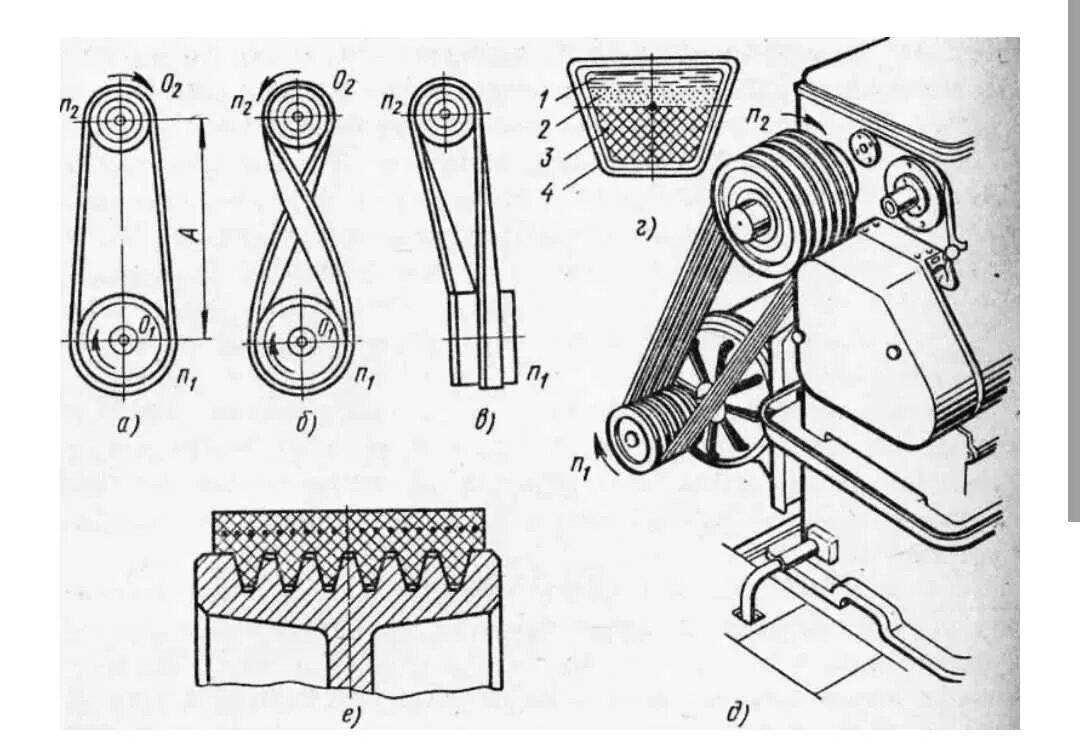 Устройство шкива. Ременная передача (шкив и ремень). Полуперекрестная ременная передача клинового ремня. Крепление шкива ременной передачи на валу. Шкив ременная передача вальцевого станка.