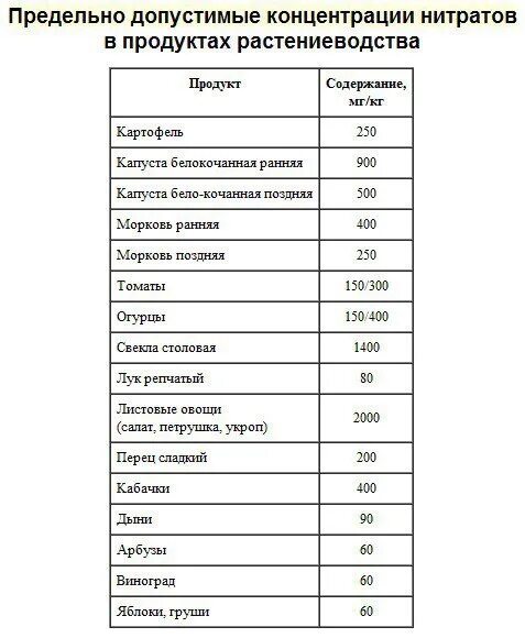 Таблица нитритов. Таблица с ПДК нитратов для человека. Нормы нитратов в овощах и фруктах таблица. Нормы ПДК нитратов в овощах и фруктах. Допустимые нормы нитратов для человека таблица.