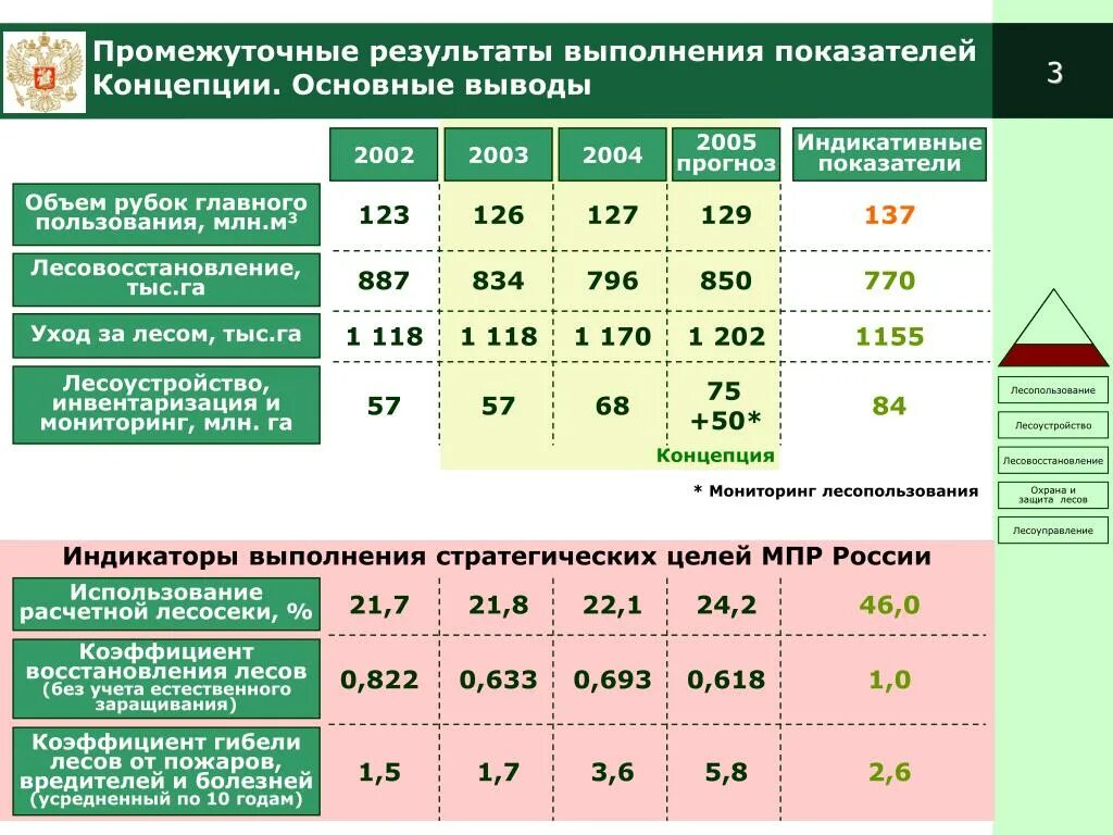 Коэффициент площади лесного участка. Показатели лесного хозяйства. основные показатели исполнения концепции. промежуточные показатели это. экономические удельные показатели лесного хозяйства.