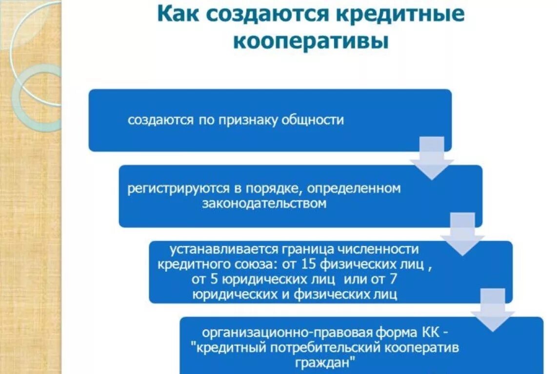 Интеллектуальные кооперативы. Кредитный потребительский кооператив. Потребительский кооператив создание. Кредитный кооператив схемы. Создание кредитного кооператива.