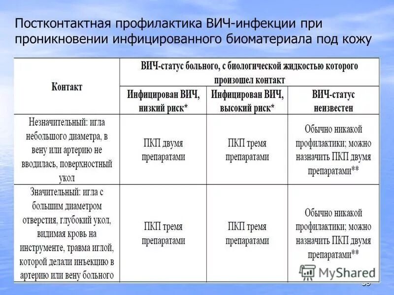 Для профилактики вич инфекции используют. Препараты для постконтактной профилактики ВИЧ. Антиретровирусные препараты для экстренной профилактики ВИЧ. Схема экстренной профилактики ВИЧ. Постконтактная профилактика ВИЧ.