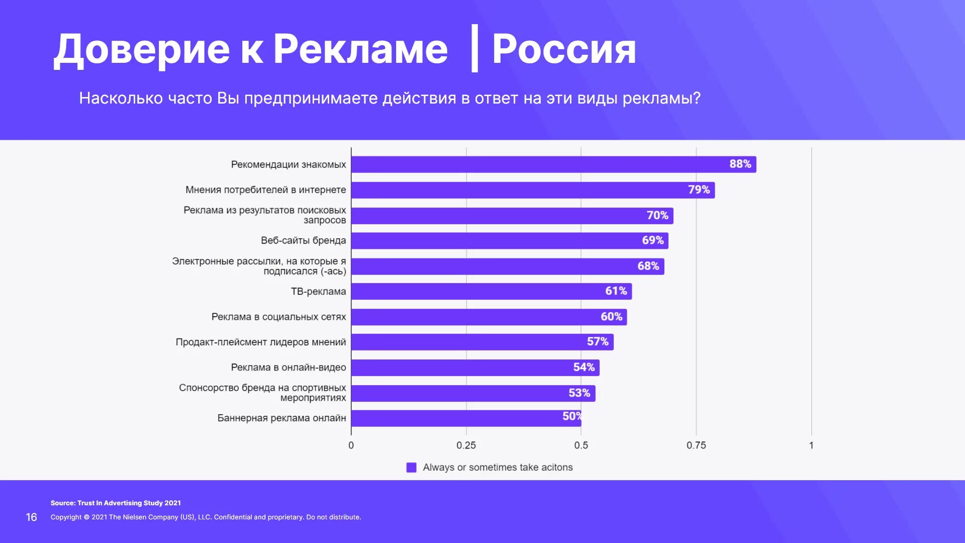 Уровень доверия геншин. Доверие в рекламе. Доверие к рекламе статистика. Опрос доверия рекламе. Уровень доверия.