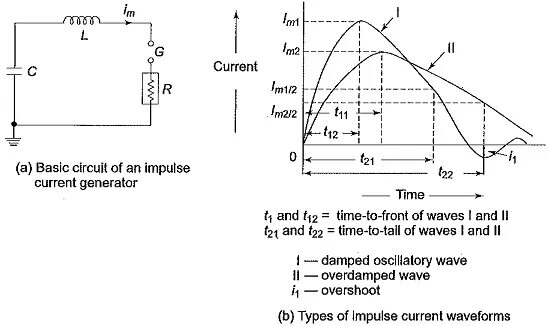 Current gen. Impulse current graphic. impulse current 90 degree.