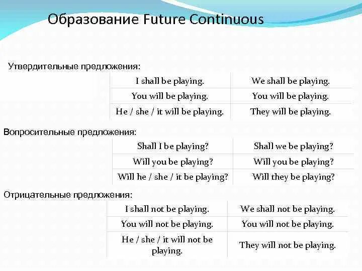 Continuous present past future предложение. Future Continuous вопросительные предложения. Future perfect Continuous строение предложений. Future perfect Continuous вопросительные предложения. Как образуется отрицательная форма в Future Continuous.