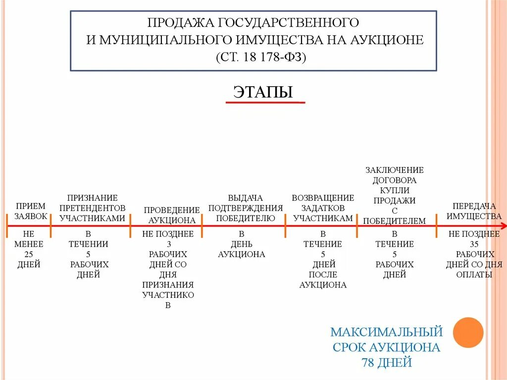 Этапы проведения торгов по 178 ФЗ. Порядок проведения аукциона. Этапы государственного и муниципального имущества. Проведения аукциона на имущества.