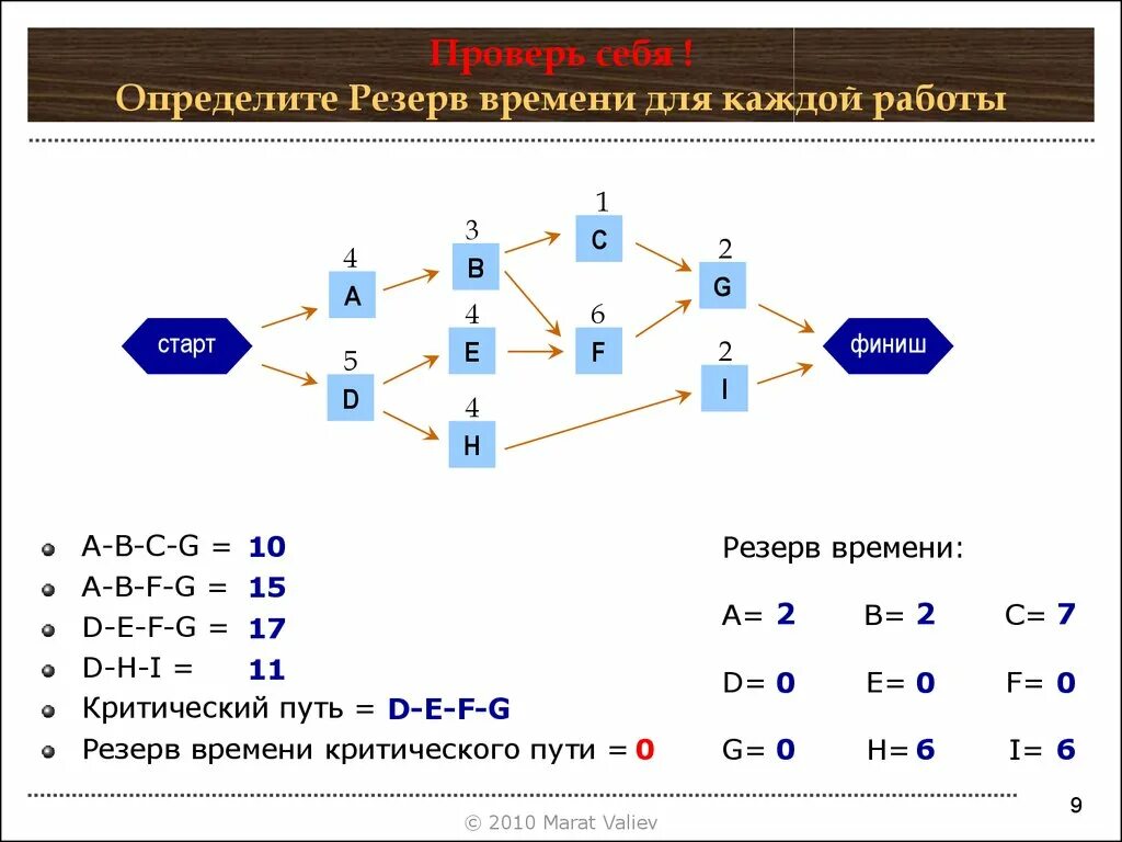 Определите. Полный резерв времени формула. Резерв времени работы определяется как. Рассчитайте запасы времени по работам проекта.. Частный резерв времени работы формула.