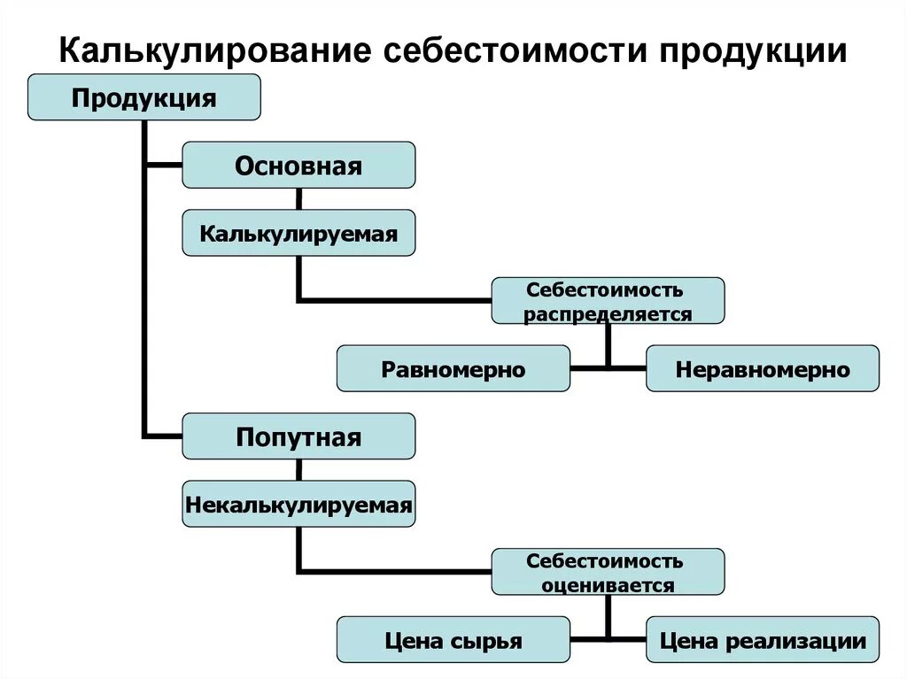 Калькулирование себестоимости. Калькулирование себестоимости продукции. Системы калькулирования себестоимости. Калькулирование себестоимости схема. Производство и калькулирования себестоимости продукции